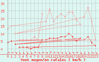 Courbe de la force du vent pour Champagne-sur-Seine (77)