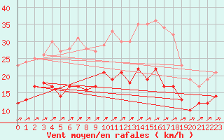 Courbe de la force du vent pour Mont-Rigi (Be)