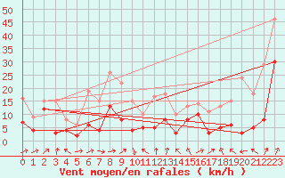 Courbe de la force du vent pour Machichaco Faro