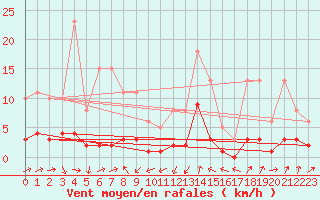 Courbe de la force du vent pour Engins (38)