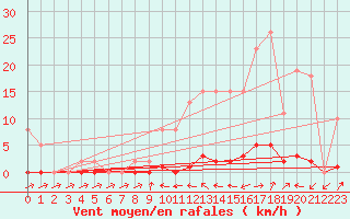 Courbe de la force du vent pour Sain-Bel (69)