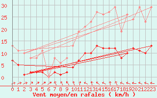 Courbe de la force du vent pour Valleroy (54)