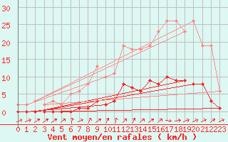 Courbe de la force du vent pour Boulaide (Lux)