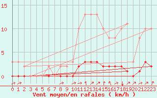 Courbe de la force du vent pour Doissat (24)