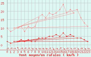 Courbe de la force du vent pour Lhospitalet (46)