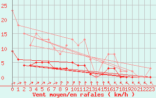 Courbe de la force du vent pour Jarnages (23)