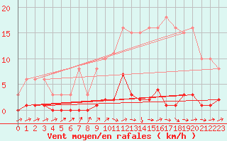 Courbe de la force du vent pour Saint-Germain-du-Puch (33)