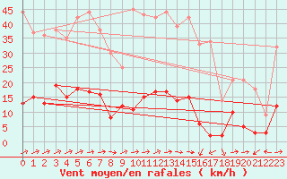 Courbe de la force du vent pour Daroca