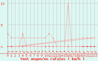 Courbe de la force du vent pour Douelle (46)