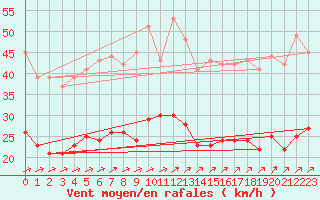 Courbe de la force du vent pour Mont-Rigi (Be)