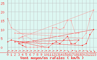 Courbe de la force du vent pour Anglars St-Flix(12)