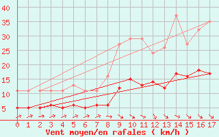 Courbe de la force du vent pour Estres-la-Campagne (14)