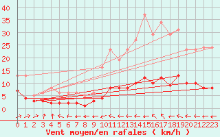 Courbe de la force du vent pour Combs-la-Ville (77)