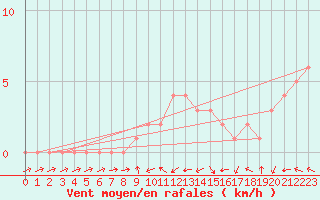Courbe de la force du vent pour Mandailles-Saint-Julien (15)