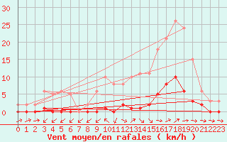 Courbe de la force du vent pour Pertuis - Grand Cros (84)