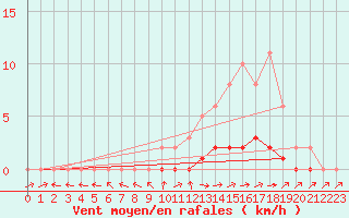 Courbe de la force du vent pour Pertuis - Le Farigoulier (84)