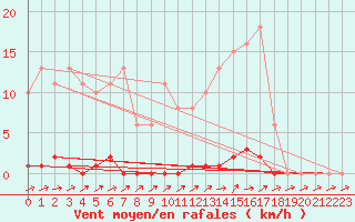 Courbe de la force du vent pour Boulaide (Lux)