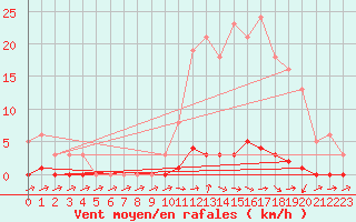 Courbe de la force du vent pour Boulaide (Lux)