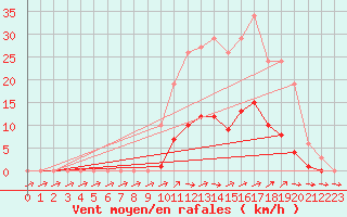 Courbe de la force du vent pour Pertuis - Grand Cros (84)