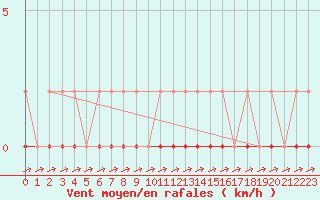 Courbe de la force du vent pour Coulommes-et-Marqueny (08)