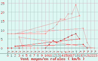 Courbe de la force du vent pour Isle-sur-la-Sorgue (84)