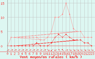 Courbe de la force du vent pour Douelle (46)