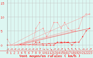 Courbe de la force du vent pour Herbault (41)