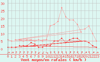 Courbe de la force du vent pour Grasque (13)