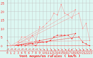 Courbe de la force du vent pour Besson - Chassignolles (03)
