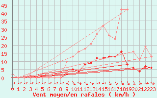 Courbe de la force du vent pour Cernay (86)