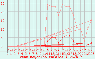 Courbe de la force du vent pour Boulc (26)