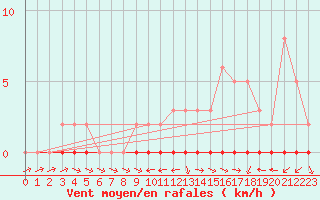 Courbe de la force du vent pour Coulommes-et-Marqueny (08)