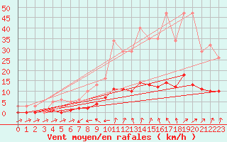 Courbe de la force du vent pour Beaucroissant (38)