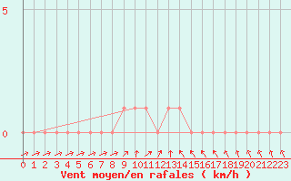 Courbe de la force du vent pour Mandailles-Saint-Julien (15)