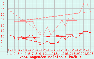 Courbe de la force du vent pour Cuxac-Cabards (11)