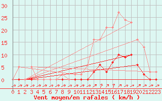 Courbe de la force du vent pour Pertuis - Grand Cros (84)