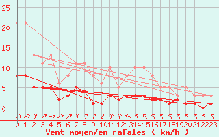 Courbe de la force du vent pour Coulommes-et-Marqueny (08)