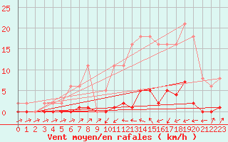 Courbe de la force du vent pour Sain-Bel (69)