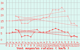 Courbe de la force du vent pour Grasque (13)