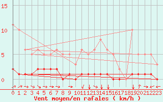 Courbe de la force du vent pour Champtercier (04)