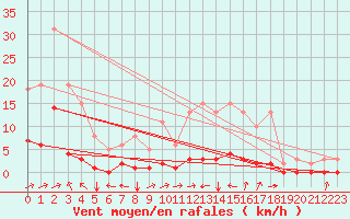 Courbe de la force du vent pour Cuxac-Cabards (11)