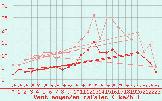 Courbe de la force du vent pour Bridel (Lu)