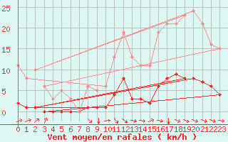 Courbe de la force du vent pour Blus (40)