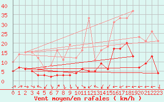 Courbe de la force du vent pour San Pablo de los Montes