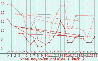 Courbe de la force du vent pour Valleroy (54)