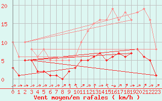 Courbe de la force du vent pour Saint-Igneuc (22)
