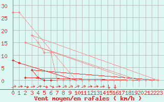 Courbe de la force du vent pour Grasque (13)