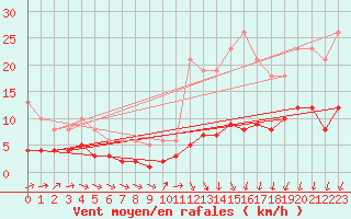 Courbe de la force du vent pour Combs-la-Ville (77)