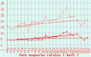 Courbe de la force du vent pour Cuxac-Cabards (11)