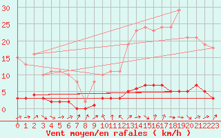 Courbe de la force du vent pour Sauteyrargues (34)